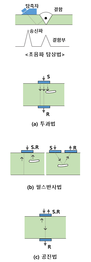 초음파탐상검사