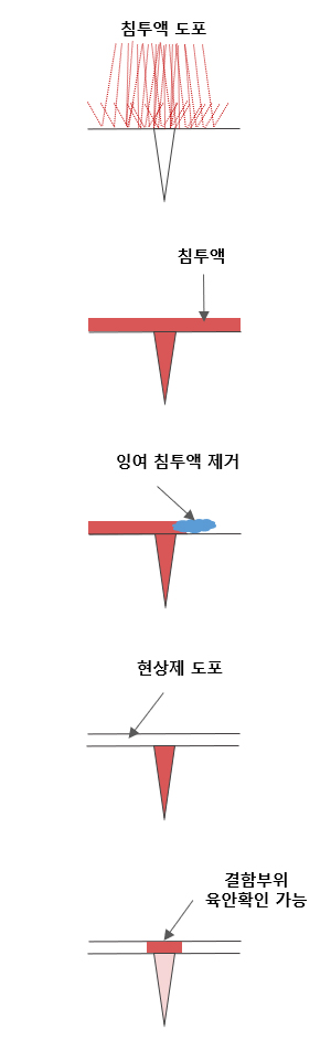 액체침투탐상검사