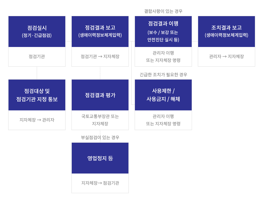 건축물관리점검 절차(도식화)