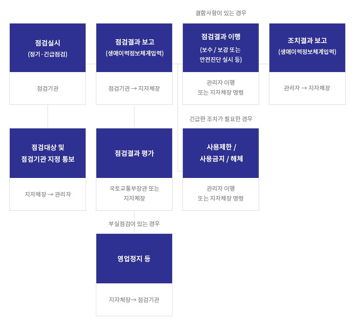 건축물관리점검 절차(도식화)